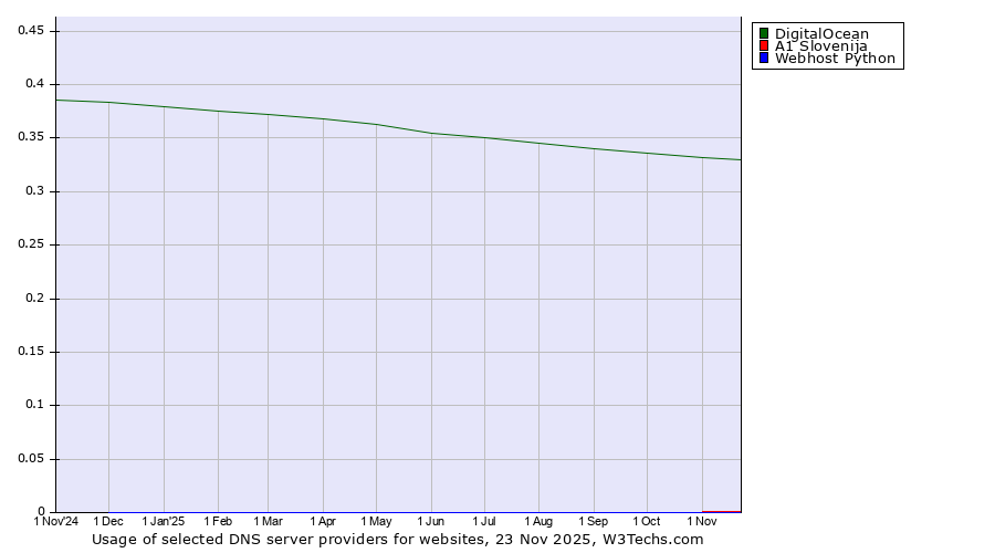 Historical trends in the usage of DigitalOcean vs. A1 Slovenija vs. Webhost Python