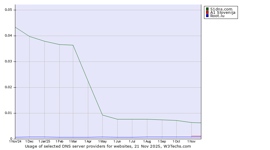 Historical trends in the usage of 51dns.com vs. A1 Slovenija vs. Root.lu