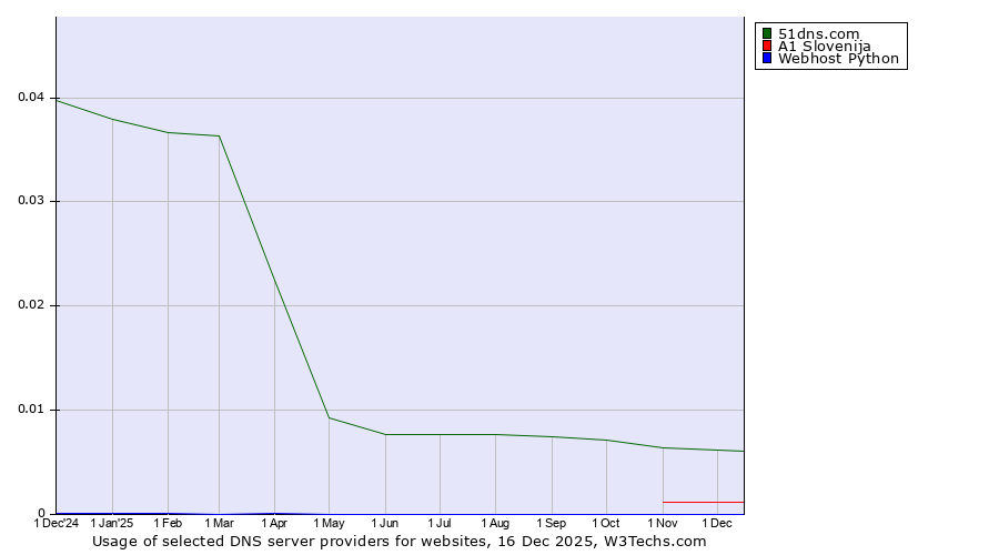 Historical trends in the usage of 51dns.com vs. A1 Slovenija vs. Webhost Python