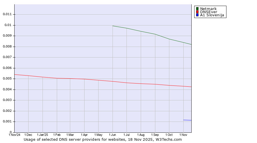 Historical trends in the usage of Netmark vs. DNSEver vs. A1 Slovenija