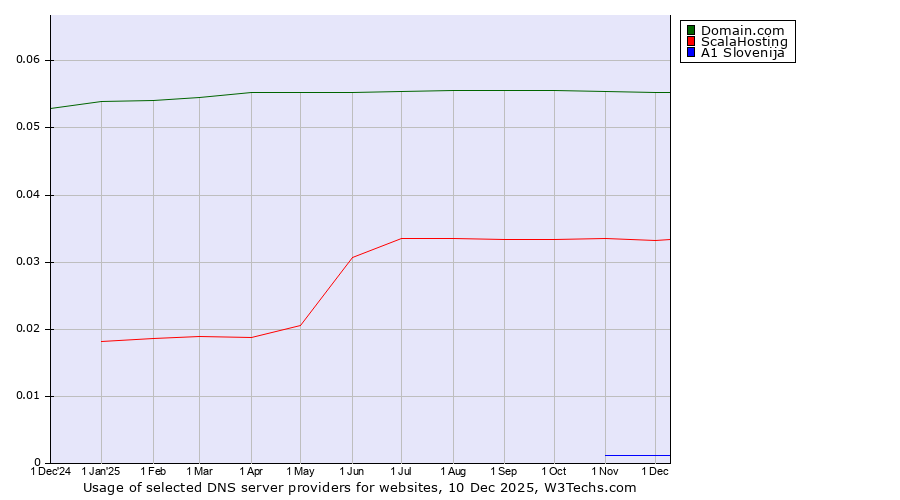Historical trends in the usage of Domain.com vs. ScalaHosting vs. A1 Slovenija