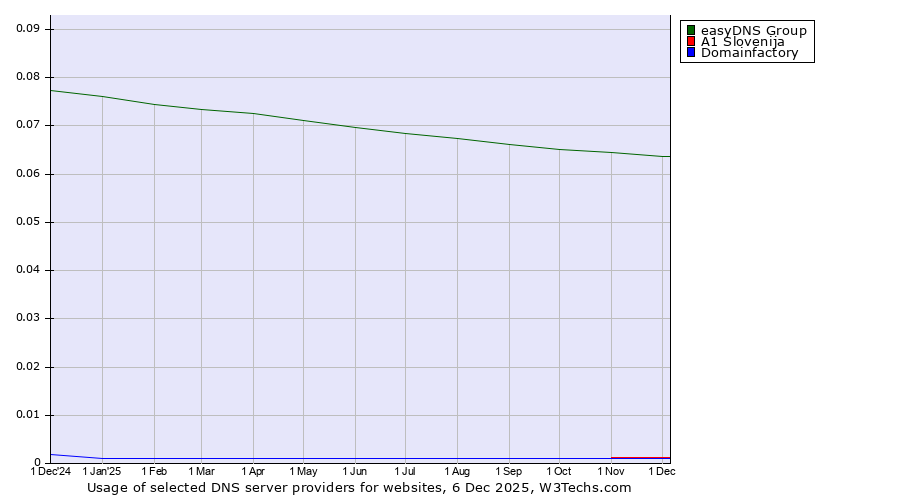 Historical trends in the usage of easyDNS Group vs. A1 Slovenija vs. Domainfactory