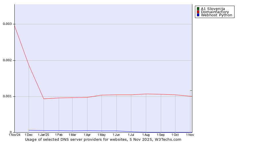 Historical trends in the usage of A1 Slovenija vs. Domainfactory vs. Webhost Python