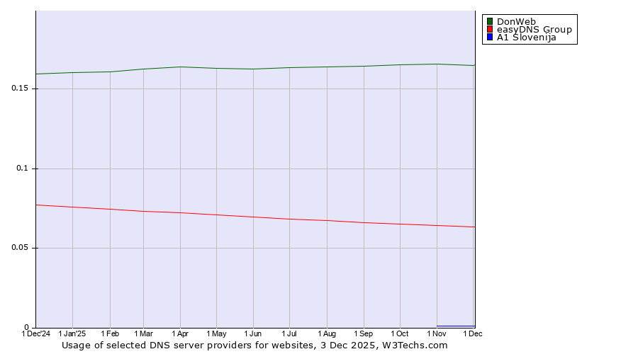 Historical trends in the usage of DonWeb vs. easyDNS Group vs. A1 Slovenija
