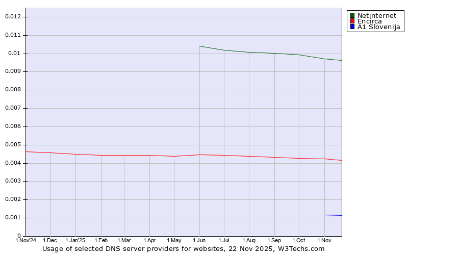 Historical trends in the usage of Netinternet vs. Encirca vs. A1 Slovenija