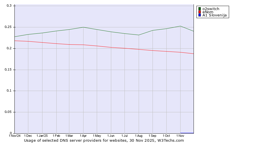 Historical trends in the usage of o2switch vs. eNom vs. A1 Slovenija