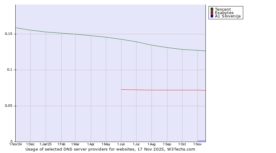 Historical trends in the usage of Tencent vs. Exabytes vs. A1 Slovenija