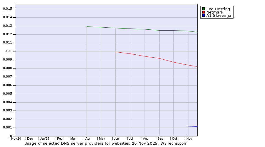 Historical trends in the usage of Exo Hosting vs. Netmark vs. A1 Slovenija