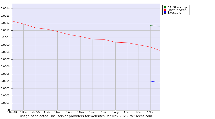 Historical trends in the usage of A1 Slovenija vs. HostForWeb vs. Exoscale