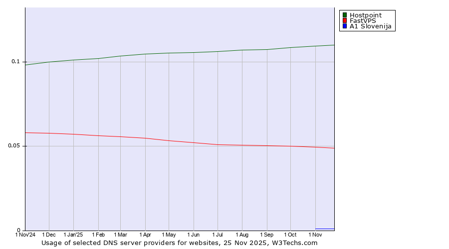 Historical trends in the usage of Hostpoint vs. FastVPS vs. A1 Slovenija