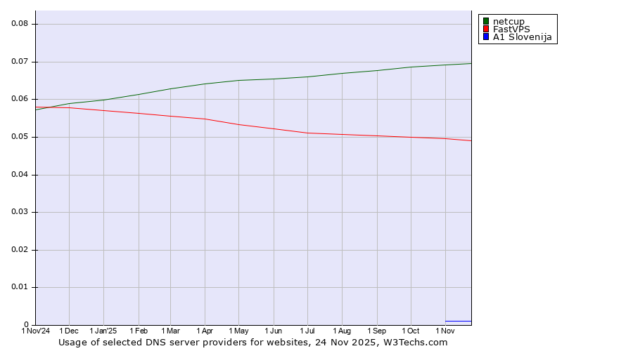 Historical trends in the usage of netcup vs. FastVPS vs. A1 Slovenija