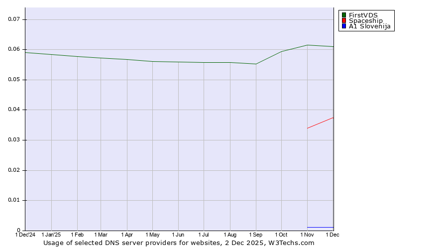 Historical trends in the usage of FirstVDS vs. Spaceship vs. A1 Slovenija