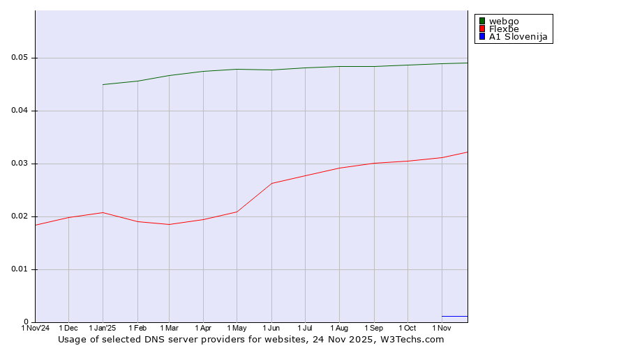 Historical trends in the usage of webgo vs. Flexbe vs. A1 Slovenija
