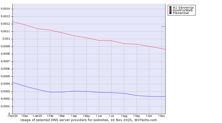 Historical trends in the usage of A1 Slovenija vs. HostForWeb vs. Flexential