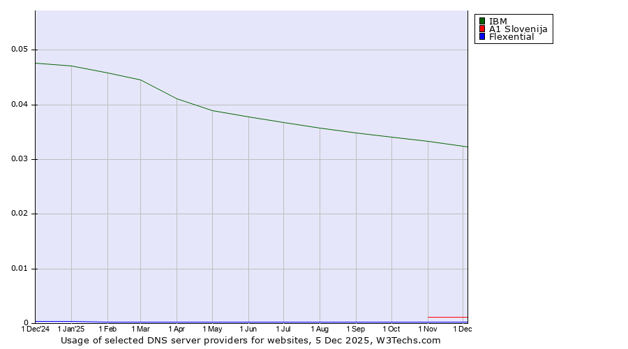 Historical trends in the usage of IBM vs. A1 Slovenija vs. Flexential