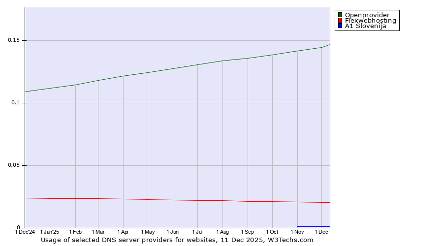 Historical trends in the usage of Openprovider vs. Flexwebhosting vs. A1 Slovenija