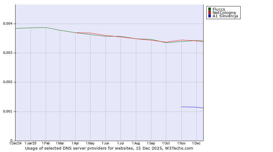 Historical trends in the usage of Fluccs vs. NetCologne vs. A1 Slovenija
