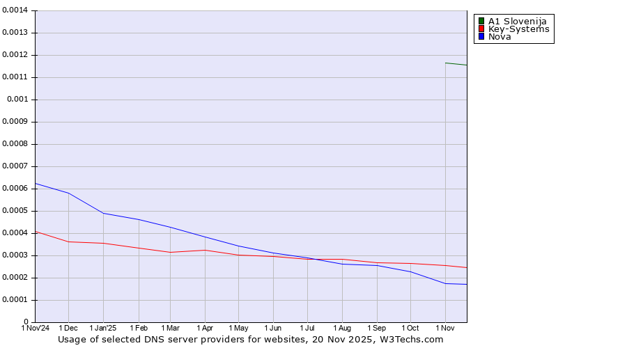 Historical trends in the usage of A1 Slovenija vs. Key-Systems vs. Nova