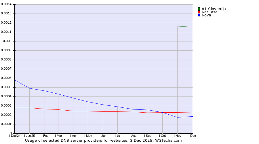 Historical trends in the usage of A1 Slovenija vs. NetEase vs. Nova