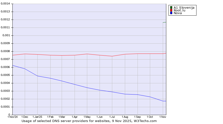 Historical trends in the usage of A1 Slovenija vs. Root.lu vs. Nova