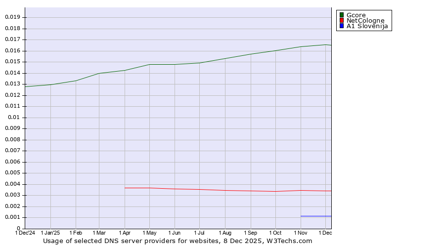 Historical trends in the usage of Gcore vs. NetCologne vs. A1 Slovenija