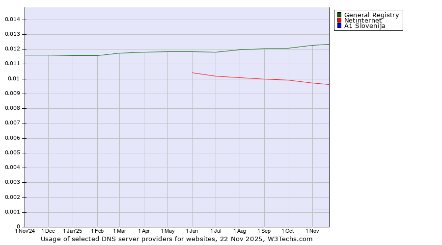 Historical trends in the usage of General Registry vs. Netinternet vs. A1 Slovenija