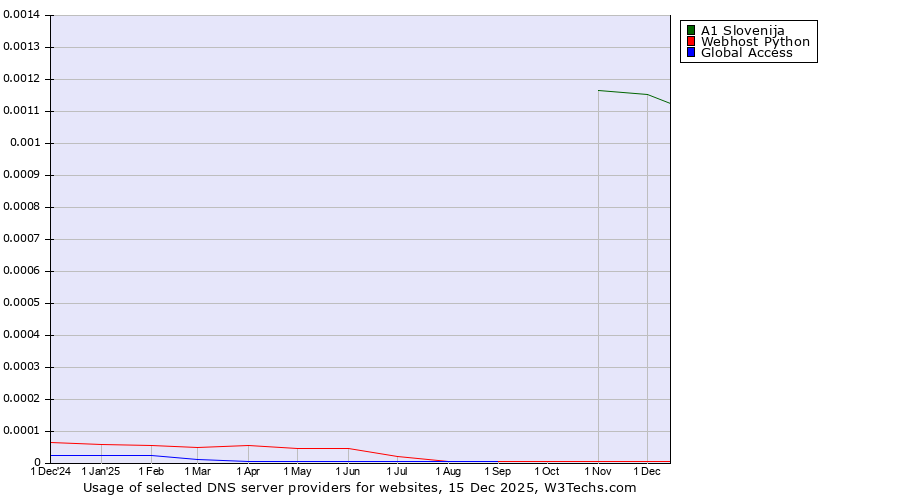 Historical trends in the usage of A1 Slovenija vs. Webhost Python vs. Global Access