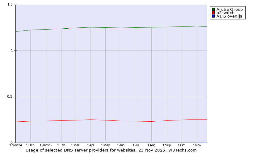 Historical trends in the usage of Aruba Group vs. o2switch vs. A1 Slovenija