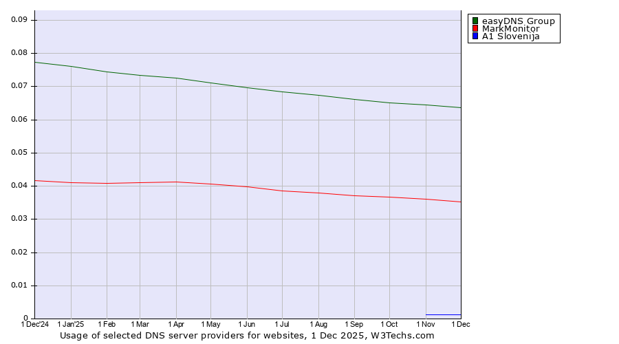 Historical trends in the usage of easyDNS Group vs. MarkMonitor vs. A1 Slovenija