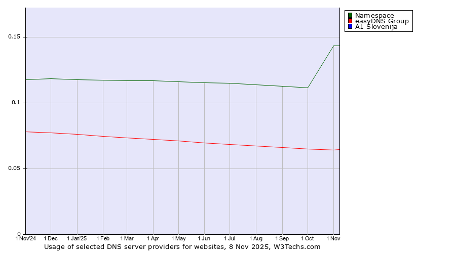 Historical trends in the usage of Namespace vs. easyDNS Group vs. A1 Slovenija
