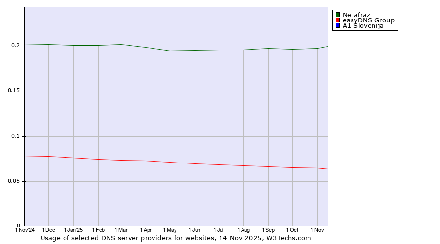Historical trends in the usage of Netafraz vs. easyDNS Group vs. A1 Slovenija