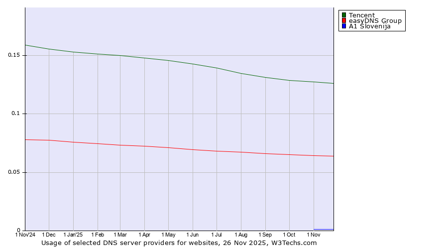 Historical trends in the usage of Tencent vs. easyDNS Group vs. A1 Slovenija