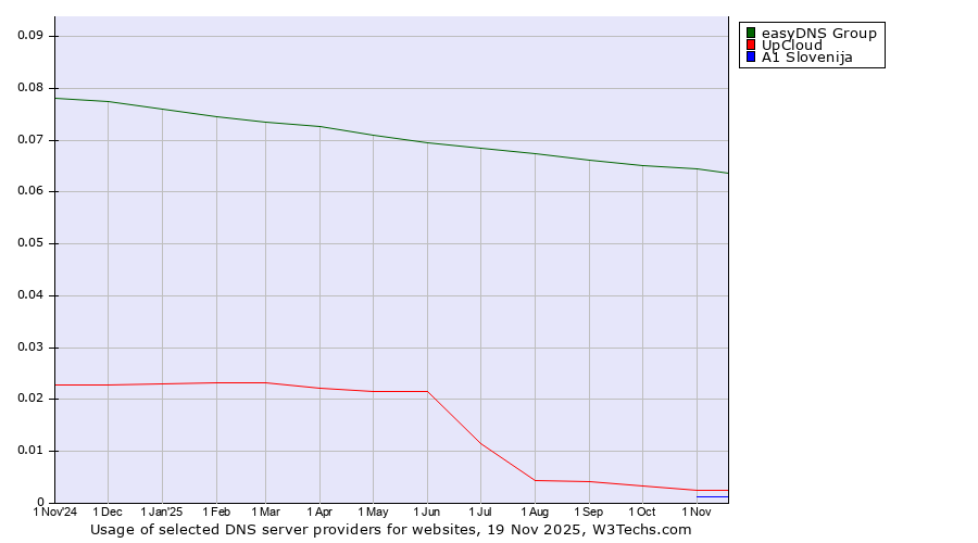 Historical trends in the usage of easyDNS Group vs. UpCloud vs. A1 Slovenija