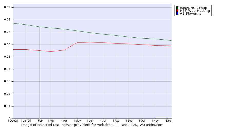 Historical trends in the usage of easyDNS Group vs. H88 Web Hosting vs. A1 Slovenija