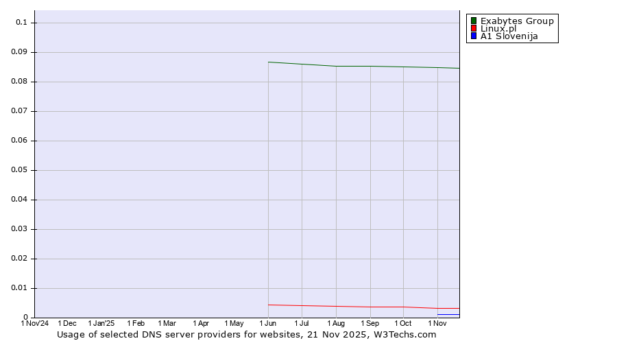 Historical trends in the usage of Exabytes Group vs. Linux.pl vs. A1 Slovenija