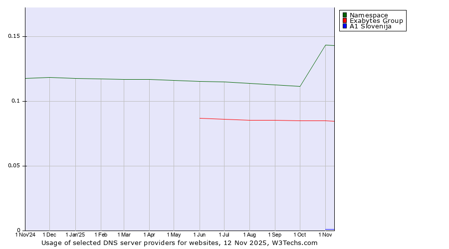 Historical trends in the usage of Namespace vs. Exabytes Group vs. A1 Slovenija