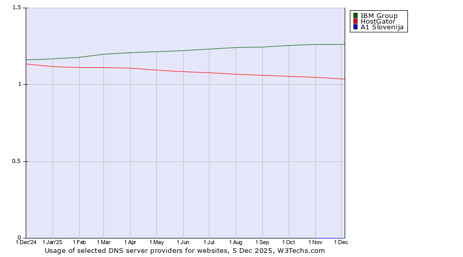 Historical trends in the usage of IBM Group vs. HostGator vs. A1 Slovenija