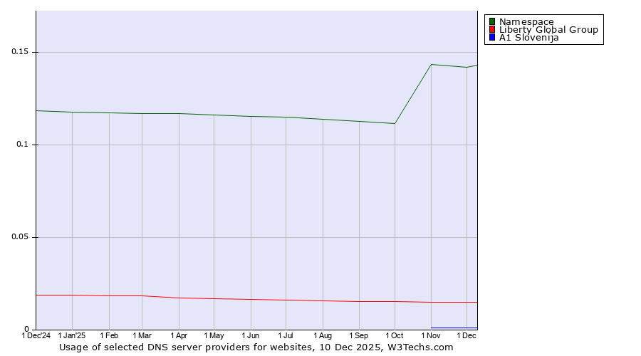 Historical trends in the usage of Namespace vs. Liberty Global Group vs. A1 Slovenija