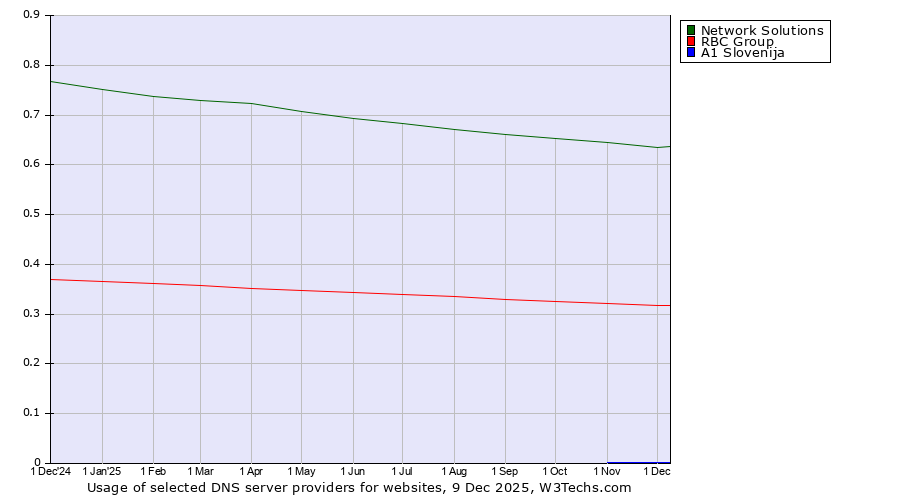 Historical trends in the usage of Network Solutions vs. RBC Group vs. A1 Slovenija