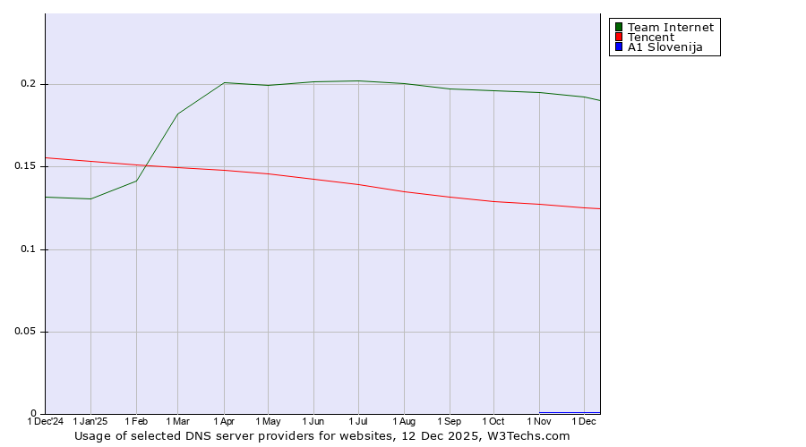 Historical trends in the usage of Team Internet vs. Tencent vs. A1 Slovenija