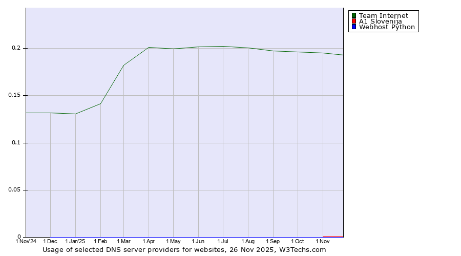Historical trends in the usage of Team Internet vs. A1 Slovenija vs. Webhost Python