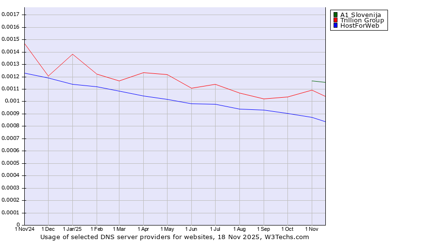 Historical trends in the usage of A1 Slovenija vs. Trillion Group vs. HostForWeb