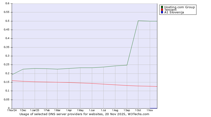Historical trends in the usage of Hosting.com Group vs. Tencent vs. A1 Slovenija