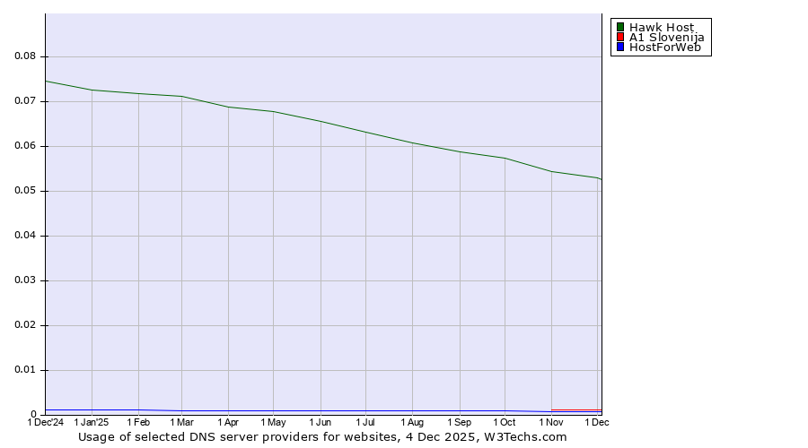 Historical trends in the usage of Hawk Host vs. A1 Slovenija vs. HostForWeb