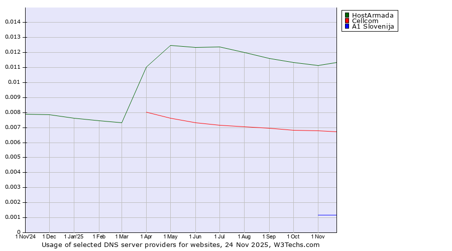 Historical trends in the usage of HostArmada vs. Cellcom vs. A1 Slovenija