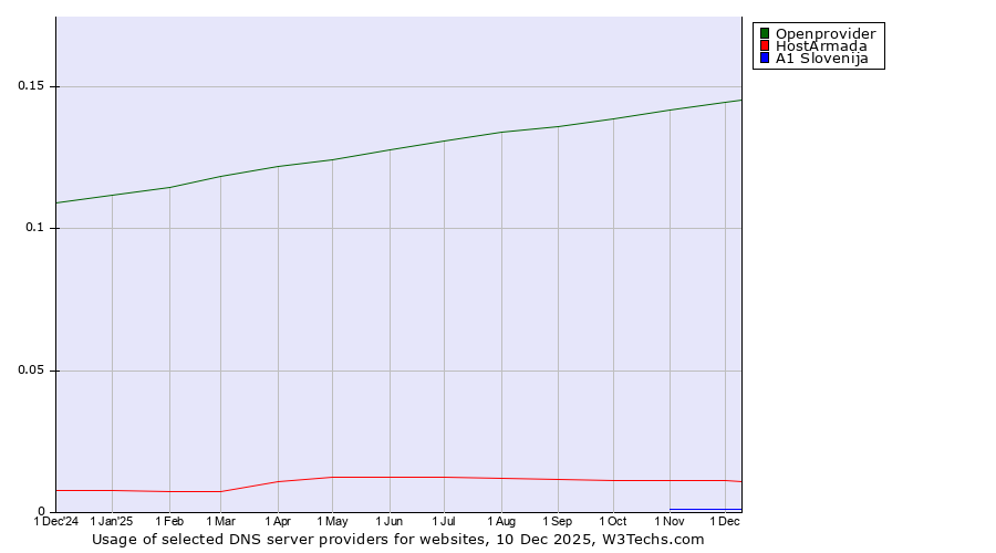 Historical trends in the usage of Openprovider vs. HostArmada vs. A1 Slovenija