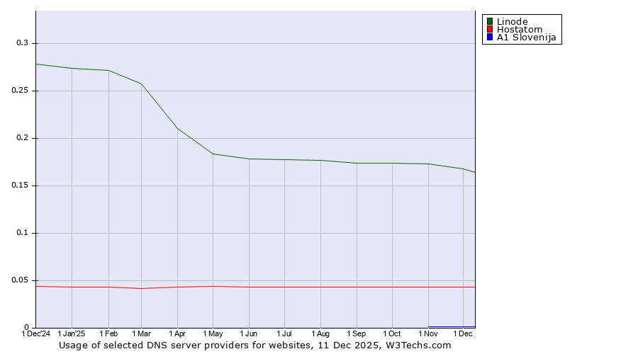 Historical trends in the usage of Linode vs. Hostatom vs. A1 Slovenija