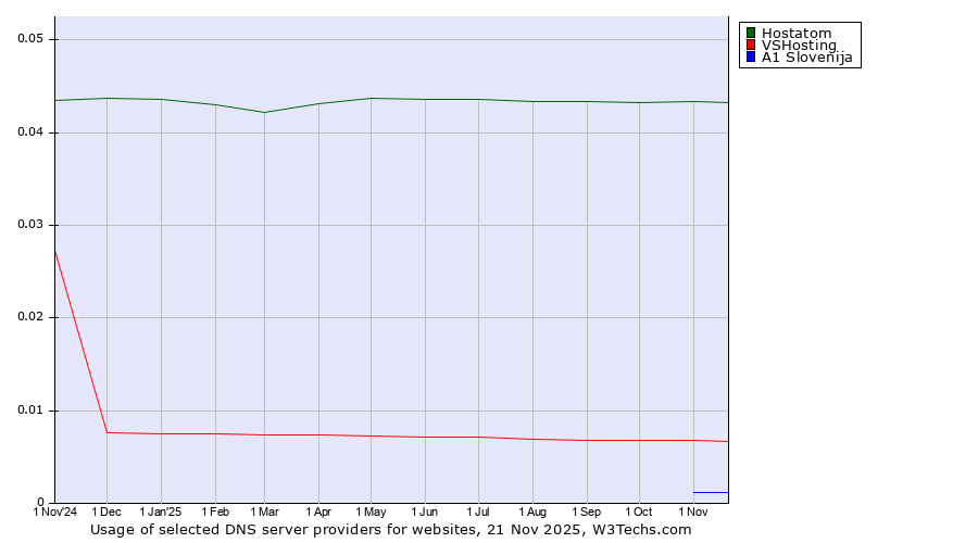 Historical trends in the usage of Hostatom vs. VSHosting vs. A1 Slovenija