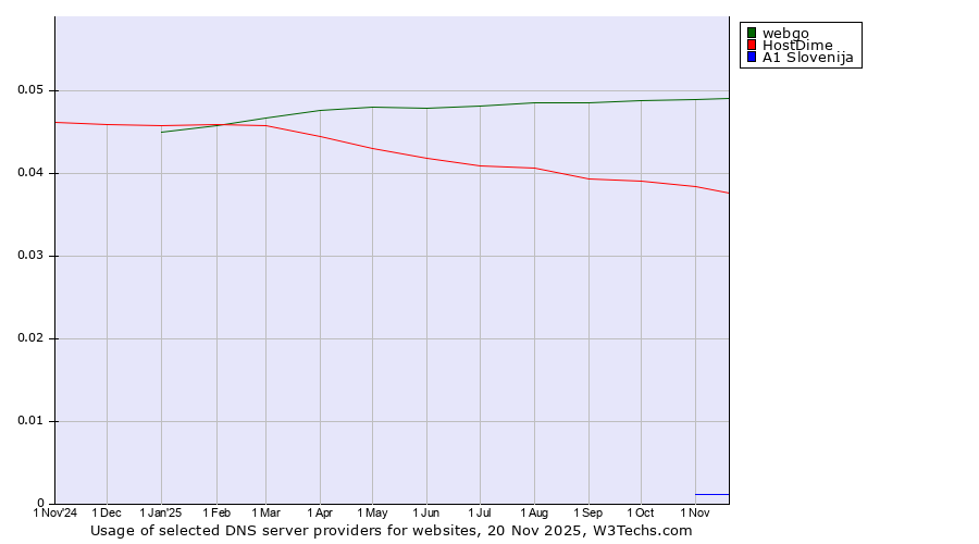 Historical trends in the usage of webgo vs. HostDime vs. A1 Slovenija