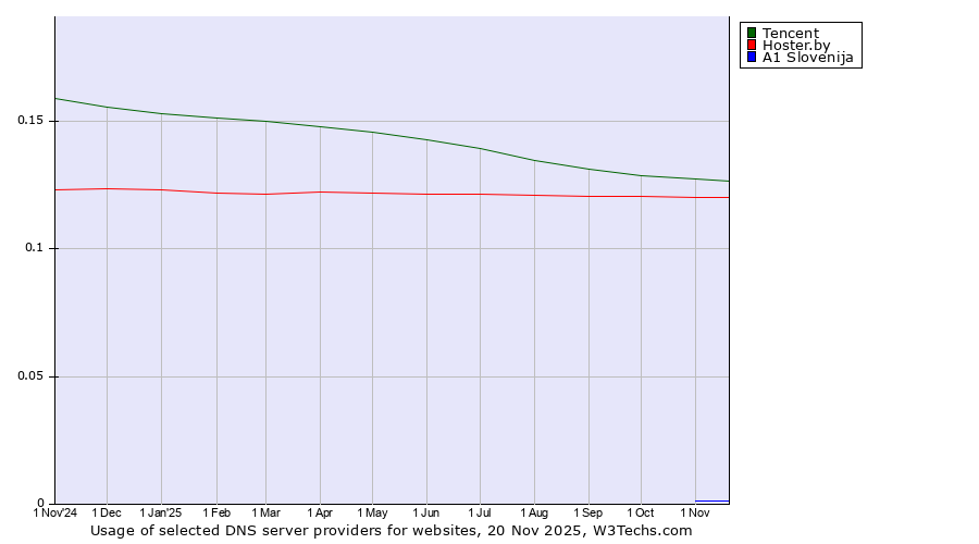 Historical trends in the usage of Tencent vs. Hoster.by vs. A1 Slovenija